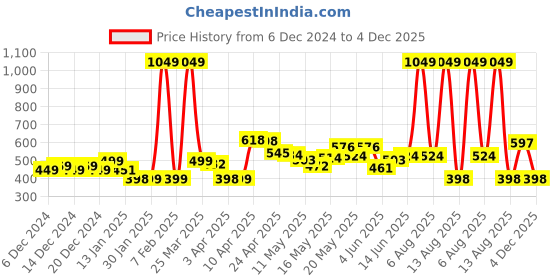 myntra.com StyleCast Men Solid Regular Fit Shorts stylecast Price History Graph from 6 Dec 2024 to 4 Dec 2025