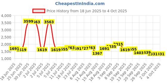 myntra.com StyleCast Men Solid Regular Fit Shorts stylecast Price History Graph from 18 Jun 2025 to 4 Oct 2025