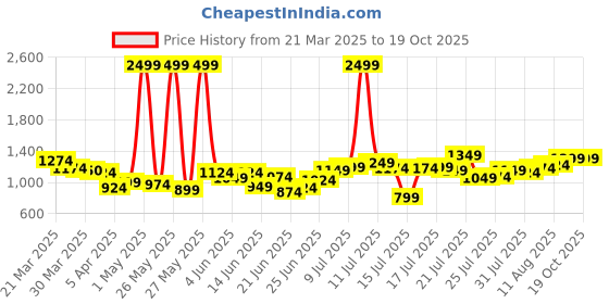 myntra.com StyleCast Men Solid Regular Fit Trousers stylecast Price History Graph from 21 Mar 2025 to 19 Oct 2025
