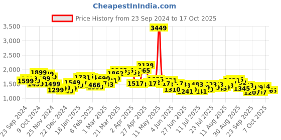 myntra.com StyleCast Men Solid Relaxed Fit Slash Knee Jeans stylecast Price History Graph from 23 Sep 2024 to 16 Oct 2025