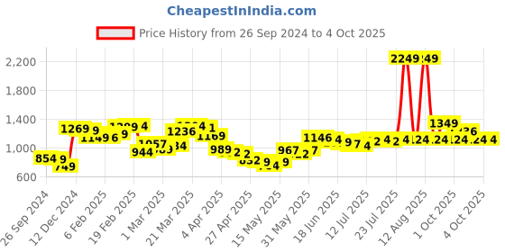 myntra.com StyleCast Men Solid Relaxed Mid-Rise Trouser stylecast Price History Graph from 26 Sep 2024 to 2 Oct 2025
