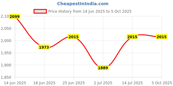 myntra.com StyleCast Men Solid Spread Collar Cotton Tailored Jacket stylecast Price History Graph from 14 Jun 2025 to 4 Oct 2025
