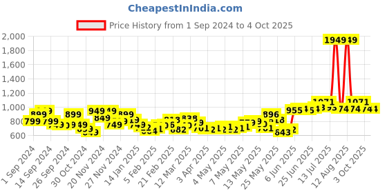 myntra.com StyleCast Men Solid Straight Fit Track Pants stylecast Price History Graph from 1 Sep 2024 to 4 Oct 2025