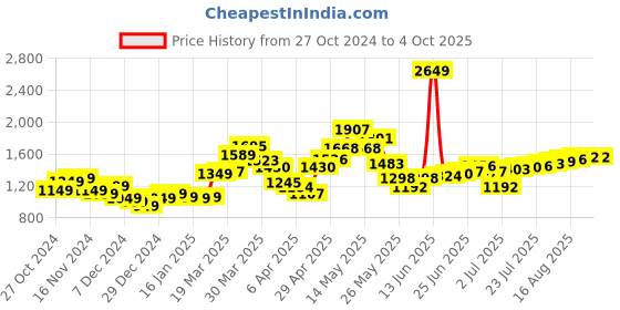 myntra.com StyleCast Men Solid Sweatshirt stylecast Price History Graph from 27 Oct 2024 to 4 Oct 2025