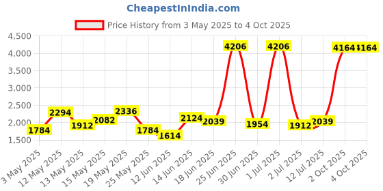 myntra.com StyleCast Men Solid Trousers stylecast Price History Graph from 3 May 2025 to 4 Oct 2025