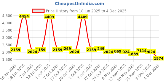 myntra.com StyleCast Men Solid Urban Slim Fit Joggers stylecast Price History Graph from 18 Jun 2025 to 4 Dec 2025