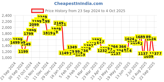 myntra.com StyleCast Men Solid Washed Loose Fit Denim Shorts stylecast Price History Graph from 23 Sep 2024 to 4 Oct 2025