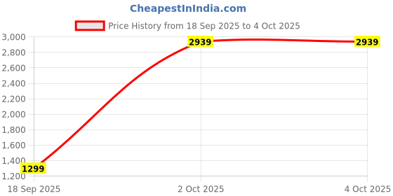 myntra.com StyleCast Men Solid Wide Leg Trousers stylecast Price History Graph from 18 Sep 2025 to 4 Oct 2025