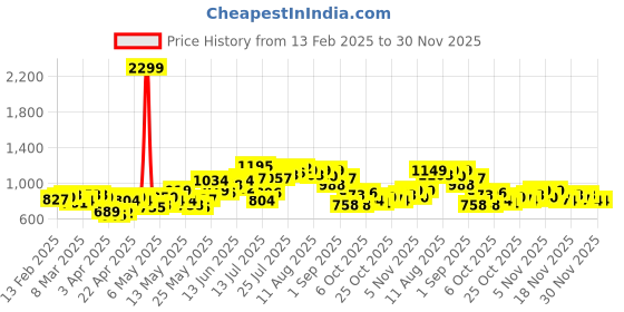 myntra.com StyleCast Men Spread Collar Buffalo Checked Cotton Formal Shirt stylecast Price History Graph from 13 Feb 2025 to 29 Nov 2025