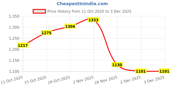 myntra.com StyleCast Men Spread Collar Casual Oversized Shirt stylecast Price History Graph from 11 Oct 2025 to 2 Dec 2025