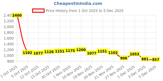 myntra.com StyleCast Men Spread Collar Casual Shirt stylecast Price History Graph from 1 Oct 2025 to 5 Dec 2025
