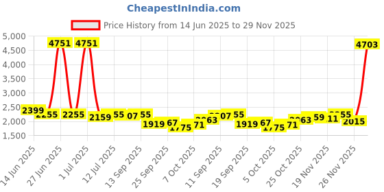 myntra.com StyleCast Men Spread Collar Checked Casual Tailored Jacket stylecast Price History Graph from 14 Jun 2025 to 29 Nov 2025
