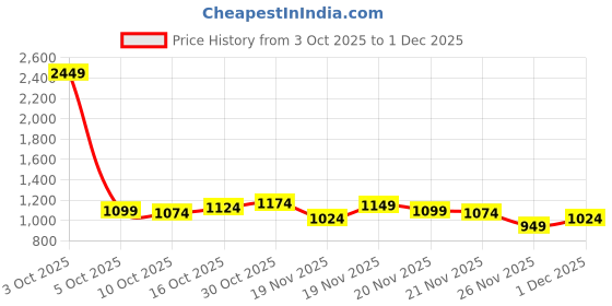 myntra.com StyleCast Men Spread Collar Checked Cotton Shirt stylecast Price History Graph from 3 Oct 2025 to 1 Dec 2025