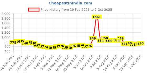myntra.com StyleCast Men Spread Collar Conversational Printed Cotton Casual Shirt stylecast Price History Graph from 19 Feb 2025 to 4 Oct 2025