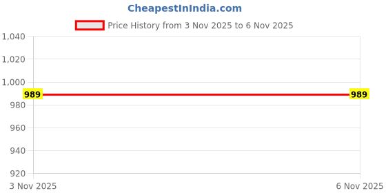 myntra.com StyleCast Men Spread Collar Long Sleeves Casual Shirt stylecast Price History Graph from 3 Nov 2025 to 6 Nov 2025