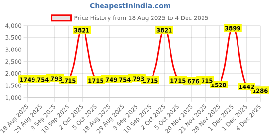myntra.com StyleCast Men Spread Collar Long Sleeves Washed Cotton Denim Jacket stylecast Price History Graph from 18 Aug 2025 to 4 Dec 2025