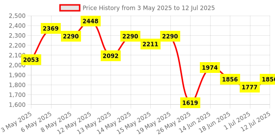 myntra.com StyleCast Men Spread Collar Solid Casual Open Front Jacket stylecast Price History Graph from 3 May 2025 to 12 Jul 2025