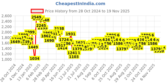 myntra.com StyleCast Men Spread Collar Solid Casual Shirt stylecast Price History Graph from 28 Oct 2024 to 18 Nov 2025