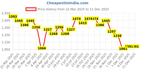 myntra.com StyleCast Men Spread Collar Solid Casual Shirt stylecast Price History Graph from 22 Mar 2025 to 11 Dec 2025