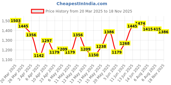myntra.com StyleCast Men Spread Collar Solid Casual Shirt stylecast Price History Graph from 20 Mar 2025 to 18 Nov 2025