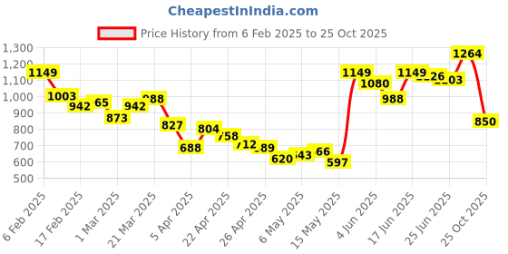 myntra.com StyleCast Men Spread Collar Solid Cotton Casual Shirt stylecast Price History Graph from 6 Feb 2025 to 25 Oct 2025