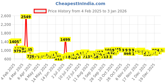 myntra.com StyleCast Men Spread Collar Solid Cotton Casual Shirt stylecast Price History Graph from 4 Feb 2025 to 3 Jan 2026