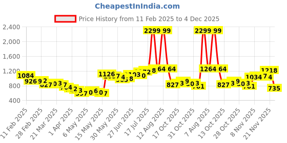 myntra.com StyleCast Men Spread Collar Solid Cotton Casual Shirt stylecast Price History Graph from 11 Feb 2025 to 4 Dec 2025