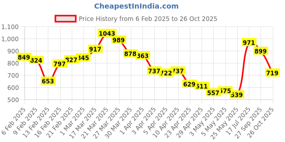 myntra.com StyleCast Men Spread Collar Solid Cotton Casual Shirt stylecast Price History Graph from 6 Feb 2025 to 26 Oct 2025