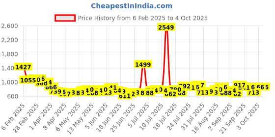 myntra.com StyleCast Men Spread Collar Solid Cotton Casual Shirt stylecast Price History Graph from 6 Feb 2025 to 4 Oct 2025
