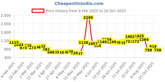 myntra.com StyleCast Men Spread Collar Solid Cotton Casual Shirt stylecast Price History Graph from 9 Feb 2025 to 25 Oct 2025