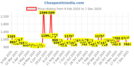 myntra.com StyleCast Men Spread Collar Solid Cotton Casual Shirt stylecast Price History Graph from 9 Feb 2025 to 7 Dec 2025