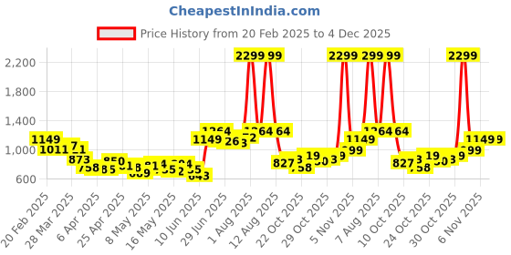myntra.com StyleCast Men Spread Collar Solid Cotton Casual Shirt stylecast Price History Graph from 20 Feb 2025 to 4 Dec 2025