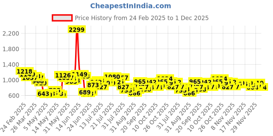 myntra.com StyleCast Men Spread Collar Solid Cotton Casual Shirt stylecast Price History Graph from 24 Feb 2025 to 1 Dec 2025