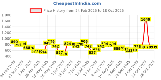 myntra.com StyleCast Men Spread Collar Solid Cotton Casual Shirt stylecast Price History Graph from 24 Feb 2025 to 16 Oct 2025