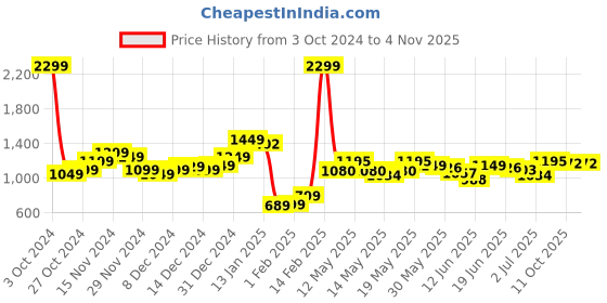 myntra.com StyleCast Men Spread Collar Solid Linen Casual Shirt stylecast Price History Graph from 3 Oct 2024 to 2 Nov 2025