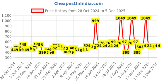 myntra.com StyleCast Men Spread Collar Solid Linen Casual Shirt stylecast Price History Graph from 28 Oct 2024 to 5 Dec 2025