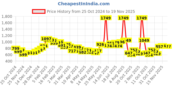 myntra.com StyleCast Men Spread Collar Tartan Checked Cotton Linen Casual Shirt stylecast Price History Graph from 25 Oct 2024 to 19 Nov 2025