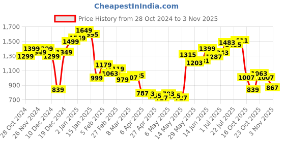 myntra.com StyleCast Men Spread Collar Typography Printed Relaxed Fit Casual Shirt stylecast Price History Graph from 28 Oct 2024 to 3 Nov 2025