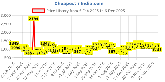 myntra.com StyleCast Men Spread Collar Vertical Striped Cotton Formal Shirt stylecast Price History Graph from 6 Feb 2025 to 5 Dec 2025
