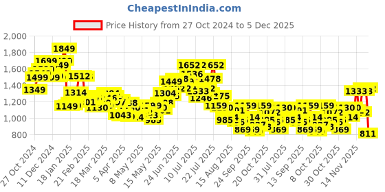 myntra.com StyleCast Men Spread Collar Vertical Striped Formal Shirt stylecast Price History Graph from 27 Oct 2024 to 5 Dec 2025