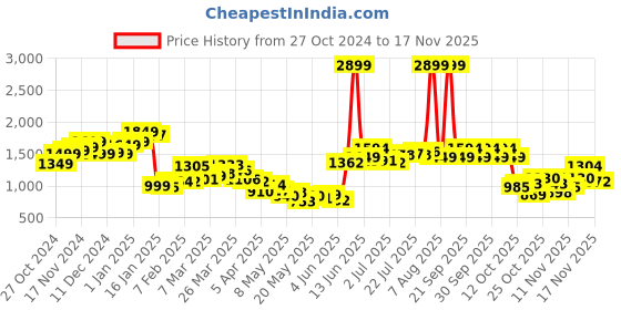 myntra.com StyleCast Men Spread Collar Vertical Striped Formal Shirt stylecast Price History Graph from 27 Oct 2024 to 17 Nov 2025