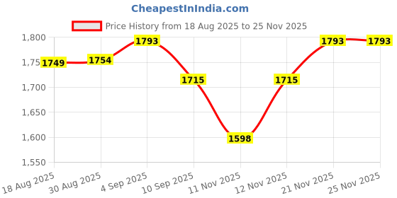 myntra.com StyleCast Men Spread Collar Washed Denim Jacket stylecast Price History Graph from 18 Aug 2025 to 24 Nov 2025
