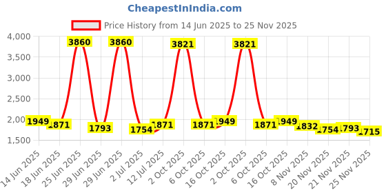 myntra.com StyleCast Men Squeeze Hug Skinny Fit Trousers stylecast Price History Graph from 14 Jun 2025 to 25 Nov 2025
