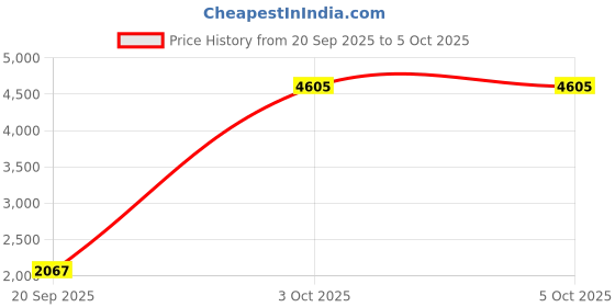 myntra.com StyleCast Men Stand Collar Cape Jacket with Patchwork stylecast Price History Graph from 20 Sep 2025 to 4 Oct 2025