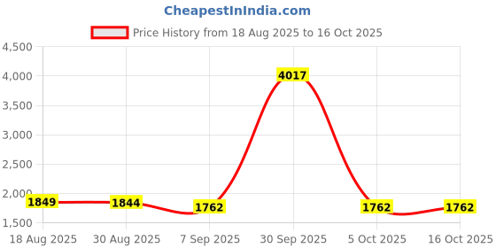 myntra.com StyleCast Men Stand Collar Lightweight Parka Jacket stylecast Price History Graph from 18 Aug 2025 to 15 Oct 2025