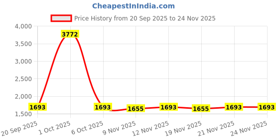 myntra.com StyleCast Men Stand Collar Long Sleeves Jacket stylecast Price History Graph from 20 Sep 2025 to 23 Nov 2025