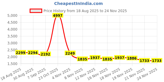 myntra.com StyleCast Men Stand Collar Long Sleeves Solid Washed Denim Jacket stylecast Price History Graph from 18 Aug 2025 to 24 Nov 2025