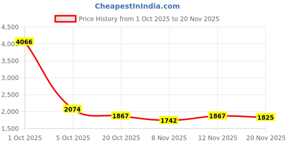 myntra.com StyleCast Men Stand Collar Open Front Jacket stylecast Price History Graph from 1 Oct 2025 to 20 Nov 2025