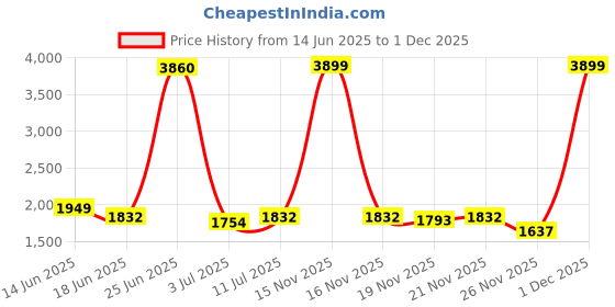 myntra.com StyleCast Men Stand Collar Solid Casual Bomber Jacket stylecast Price History Graph from 14 Jun 2025 to 1 Dec 2025