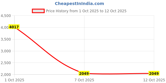 myntra.com StyleCast Men Stand Collar Tailored Jacket stylecast Price History Graph from 1 Oct 2025 to 12 Oct 2025